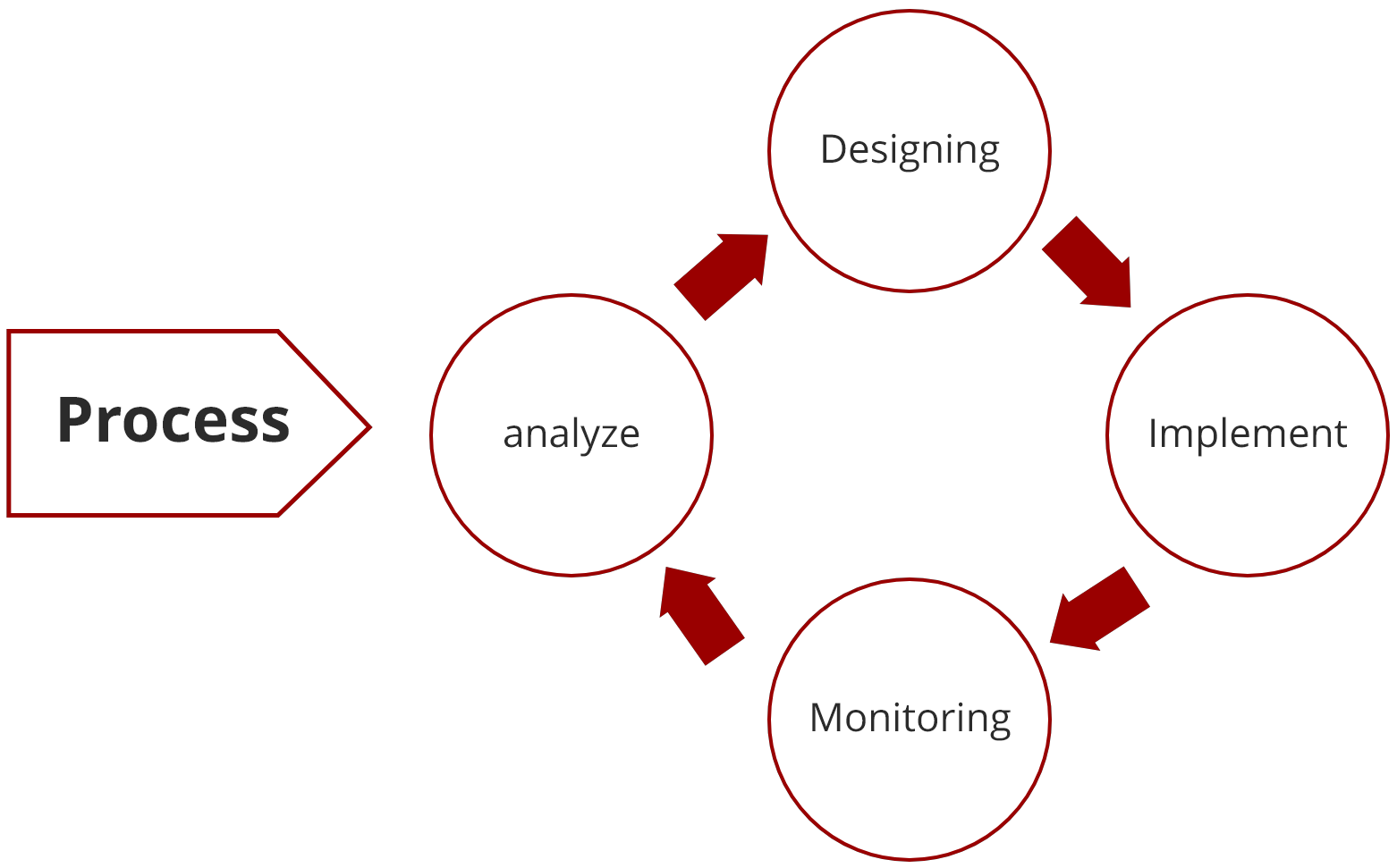 Process life cycle