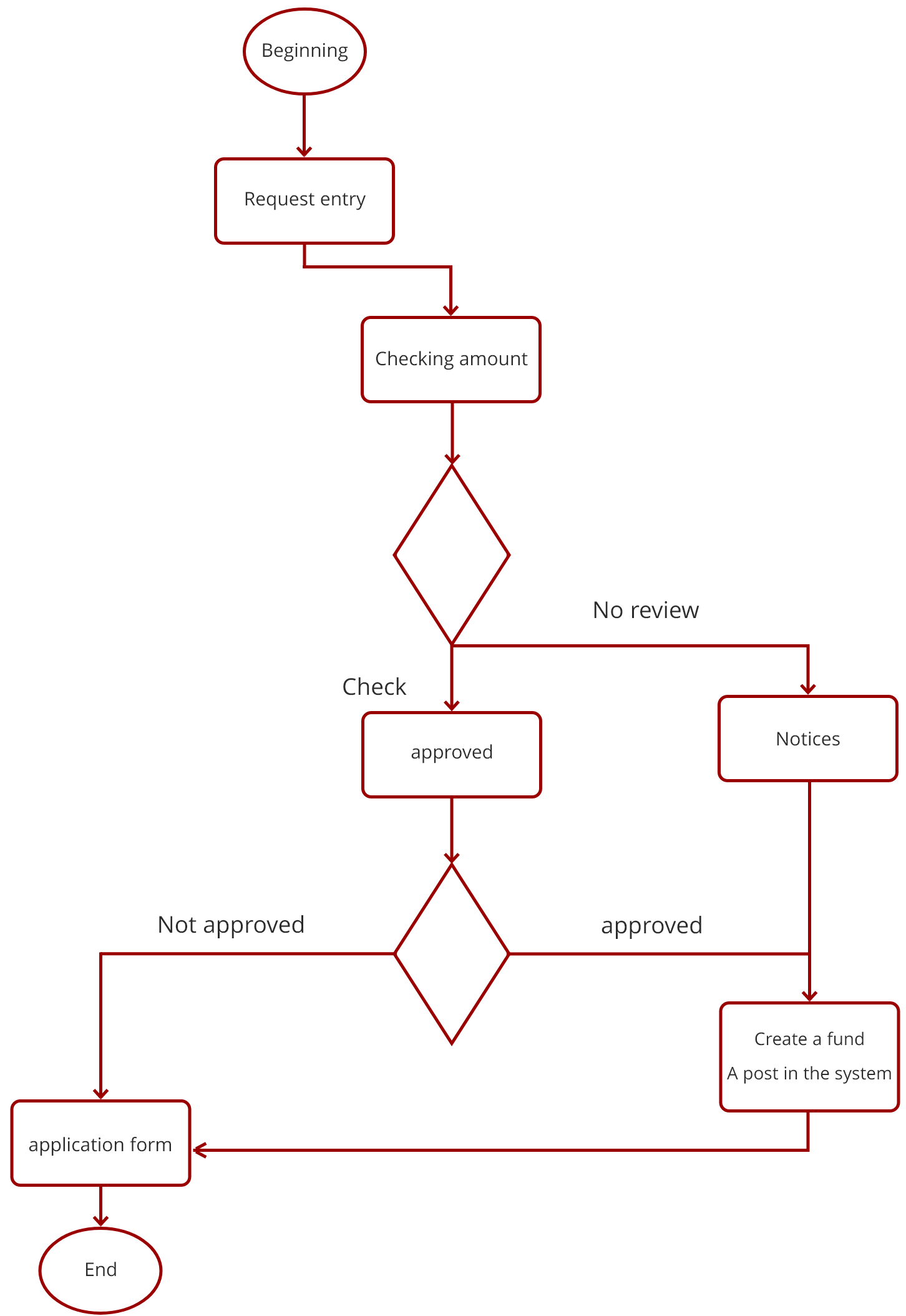 business process