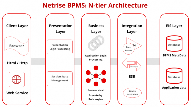 BPMS architecture