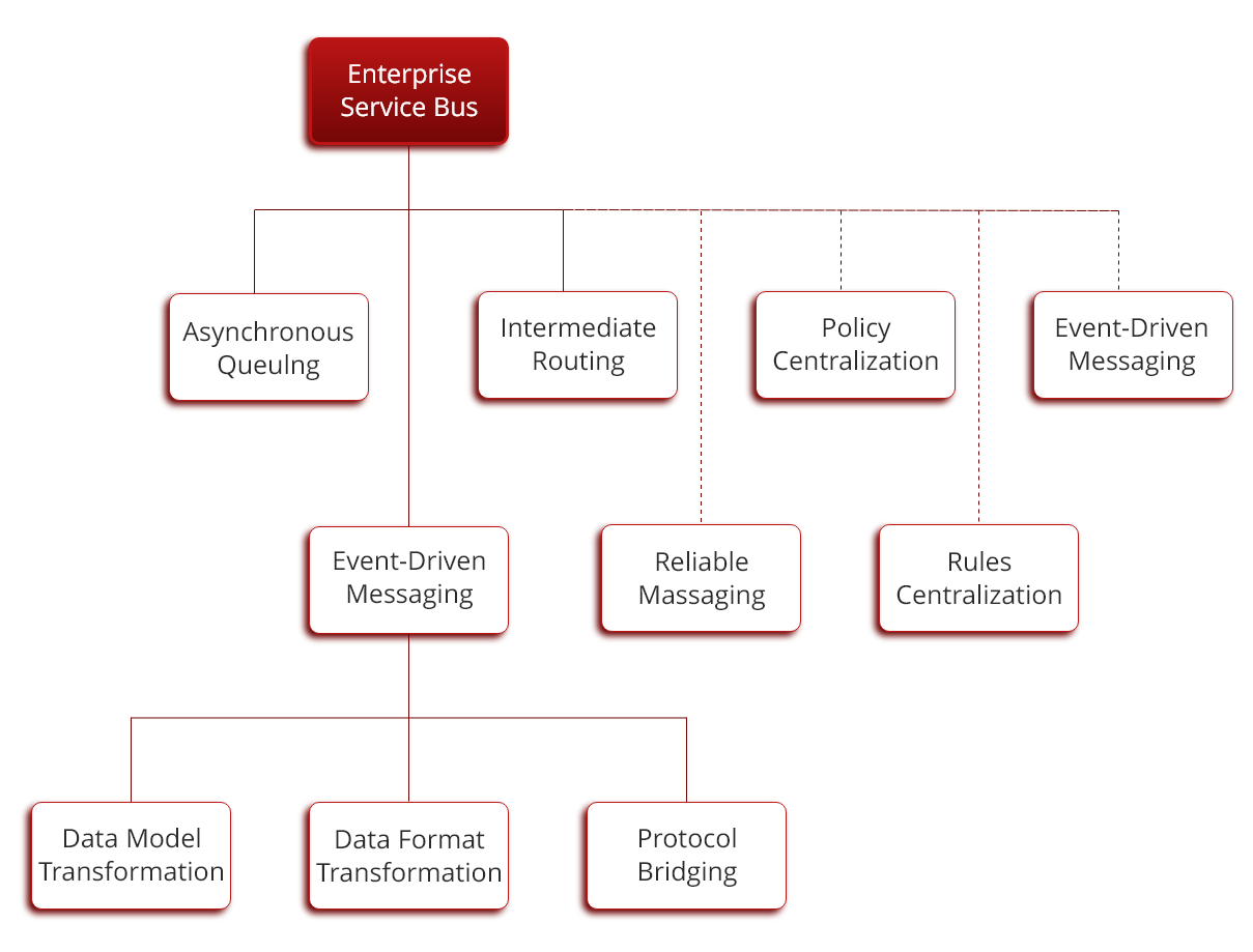 Create governance in service