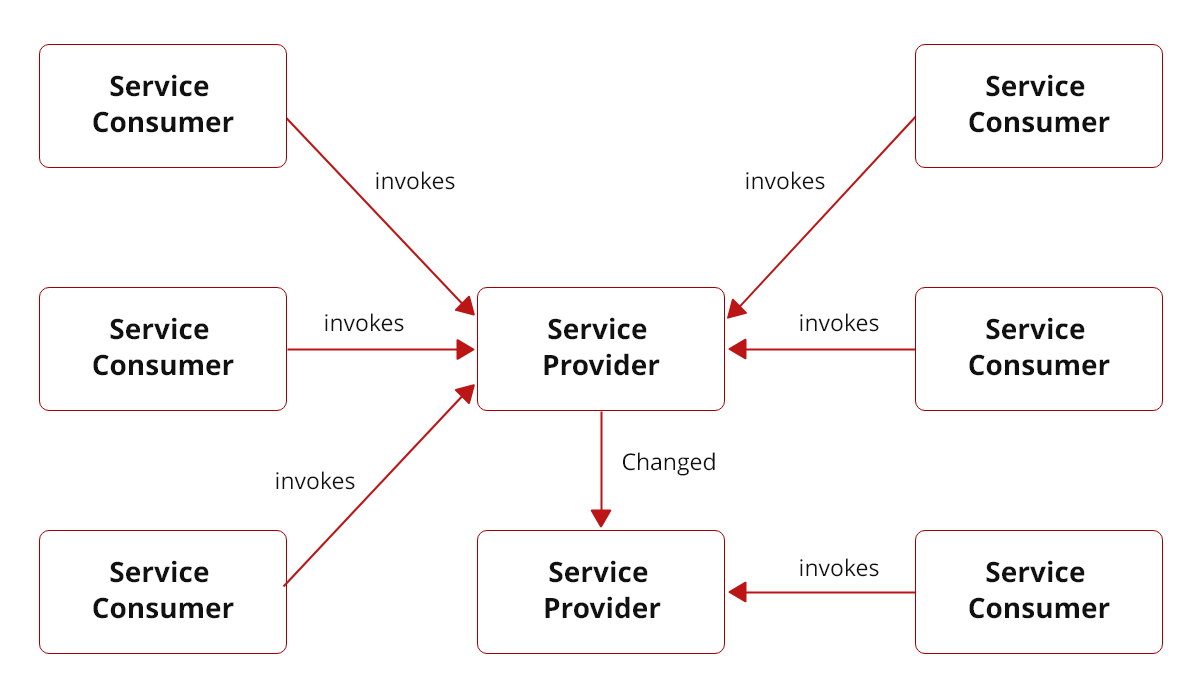 Create governance in service