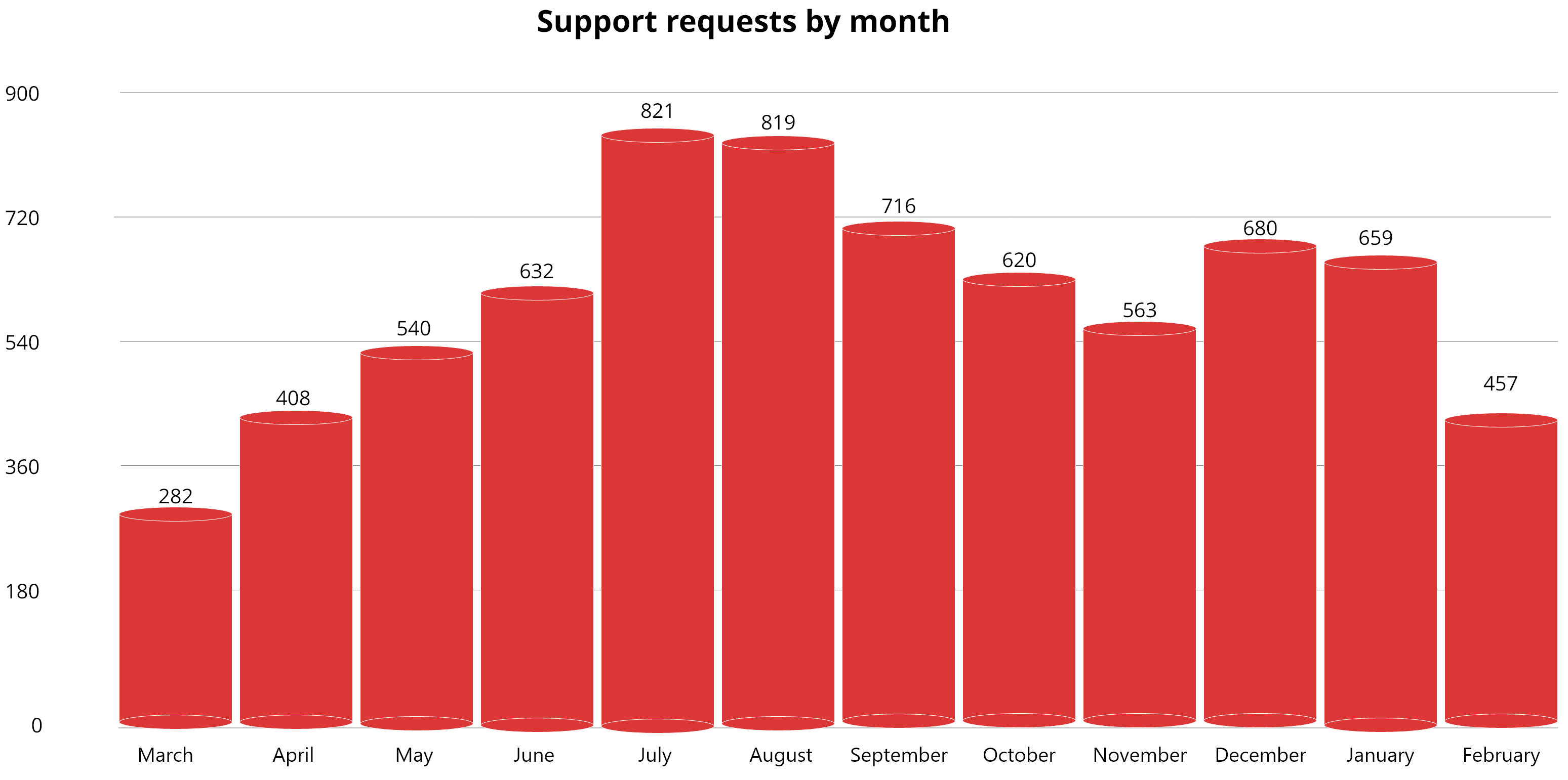 Send tickets by month