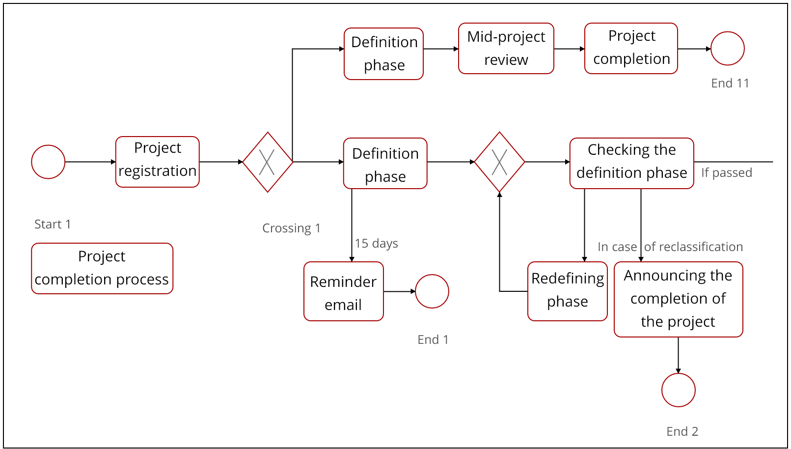 Process Flow Model for Six Sigma Projects