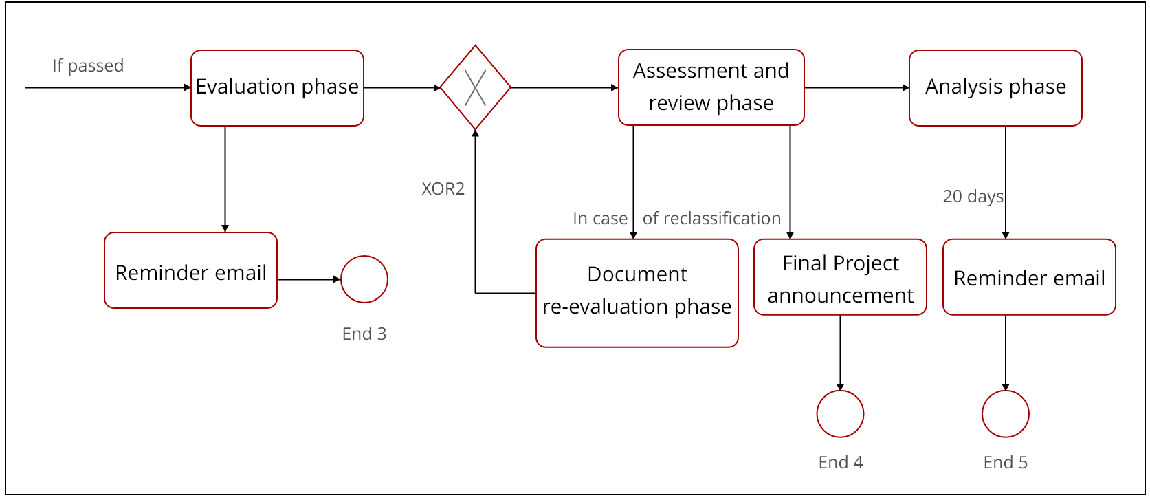 Process Flow Model for Six Sigma Projects