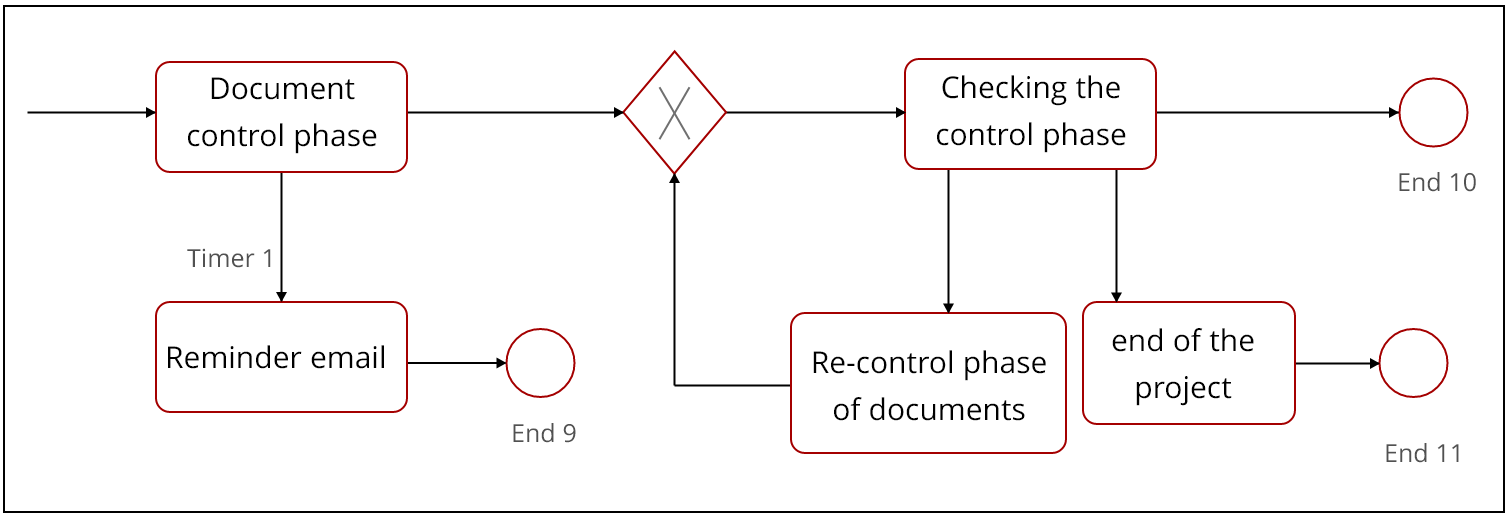 Process Flow Model for Six Sigma Projects