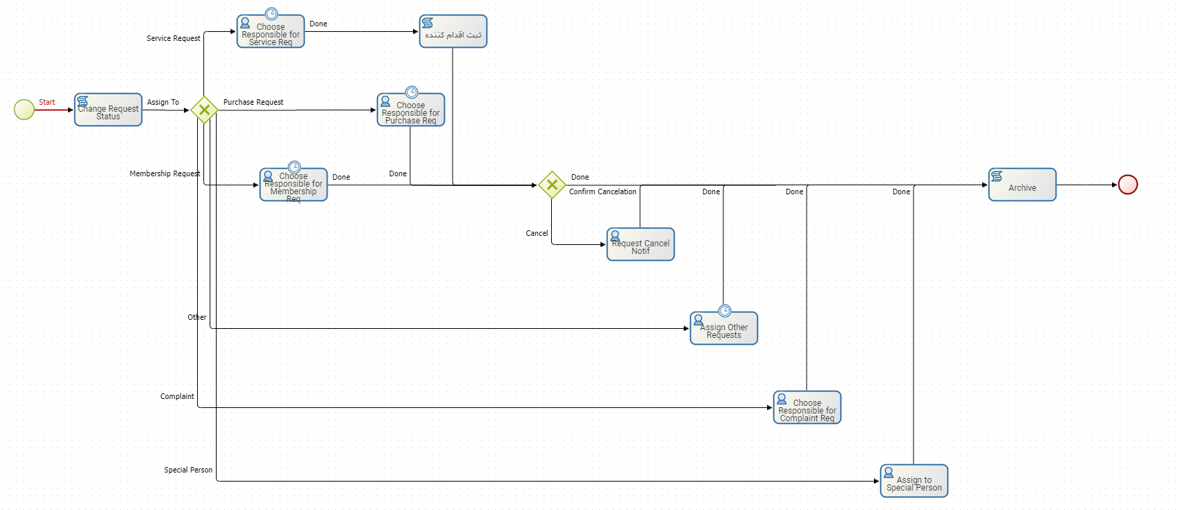 The process of handling requests for job opportunities in another organization