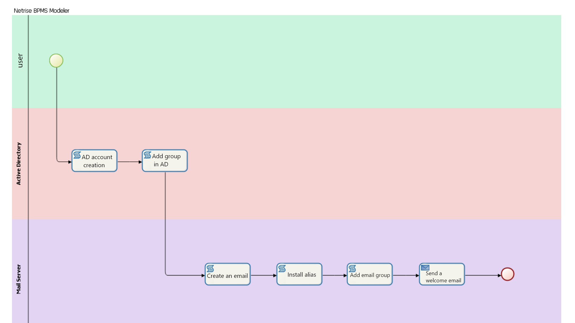 The process of creating a user account and creating an email for it