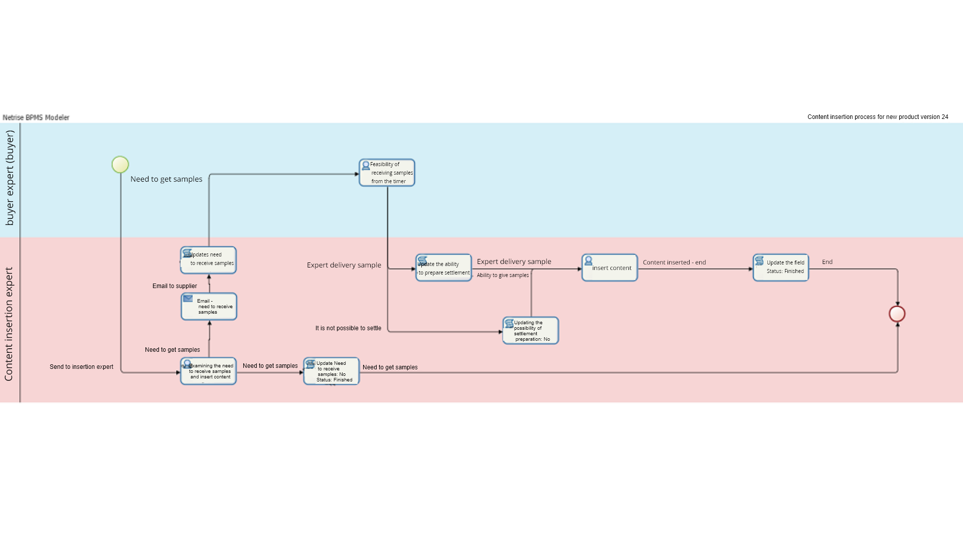 Content insertion process for new product (product registration)