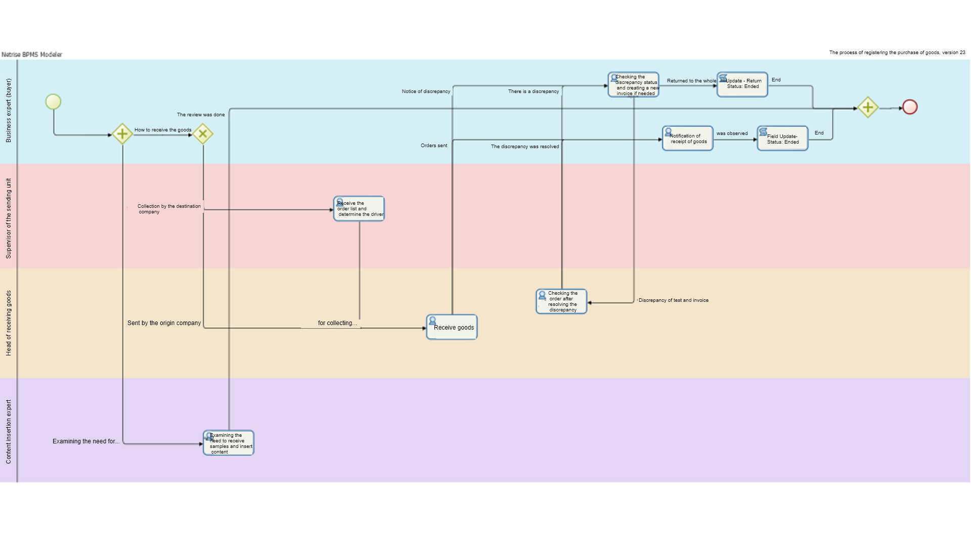 Product purchase registration process (ordering goods)