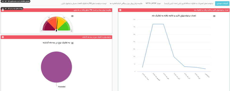 Management reports dashboard