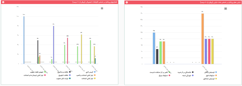 Management reports dashboard