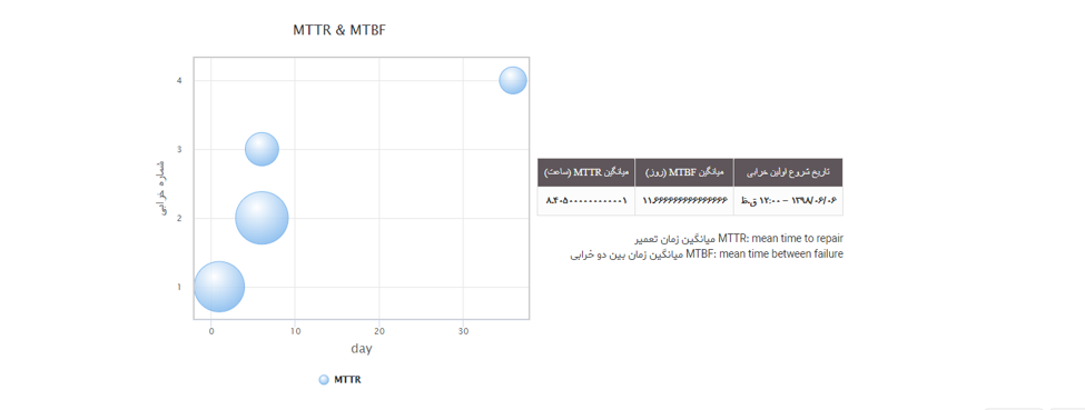 Analysis according to standard maintenance indicators