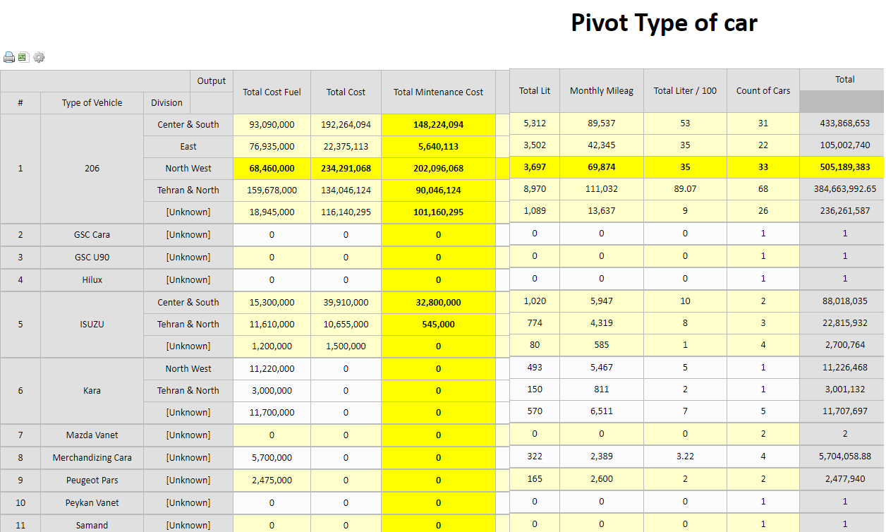 Some examples of types of graphical reports, lists, ...