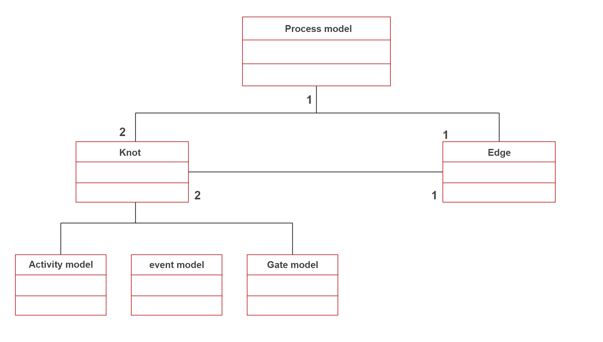 Process models 1