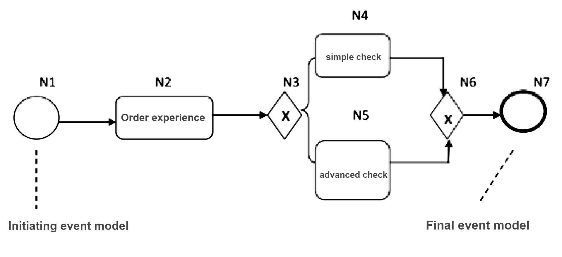 Process models 2