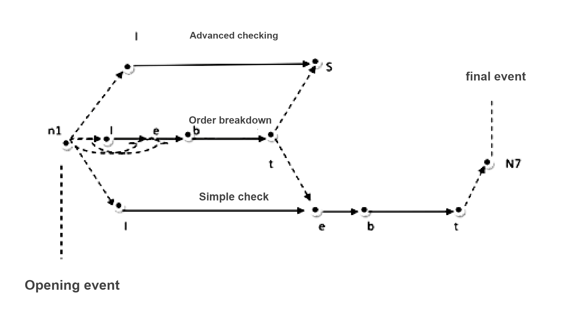 Process data modeling