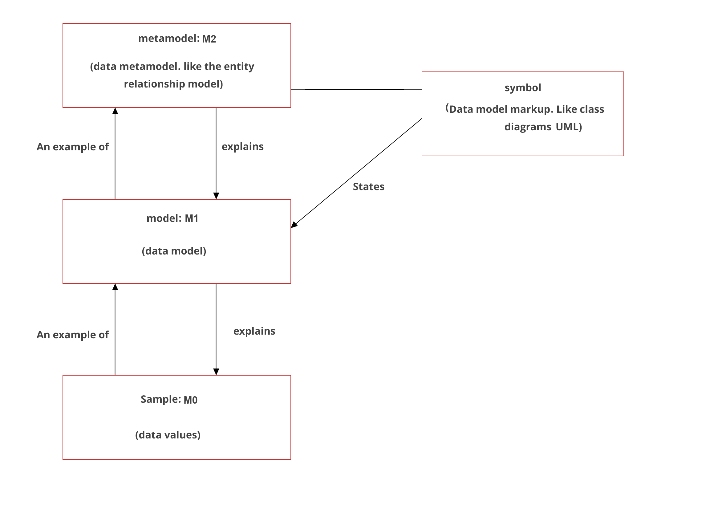 Process data modeling 1