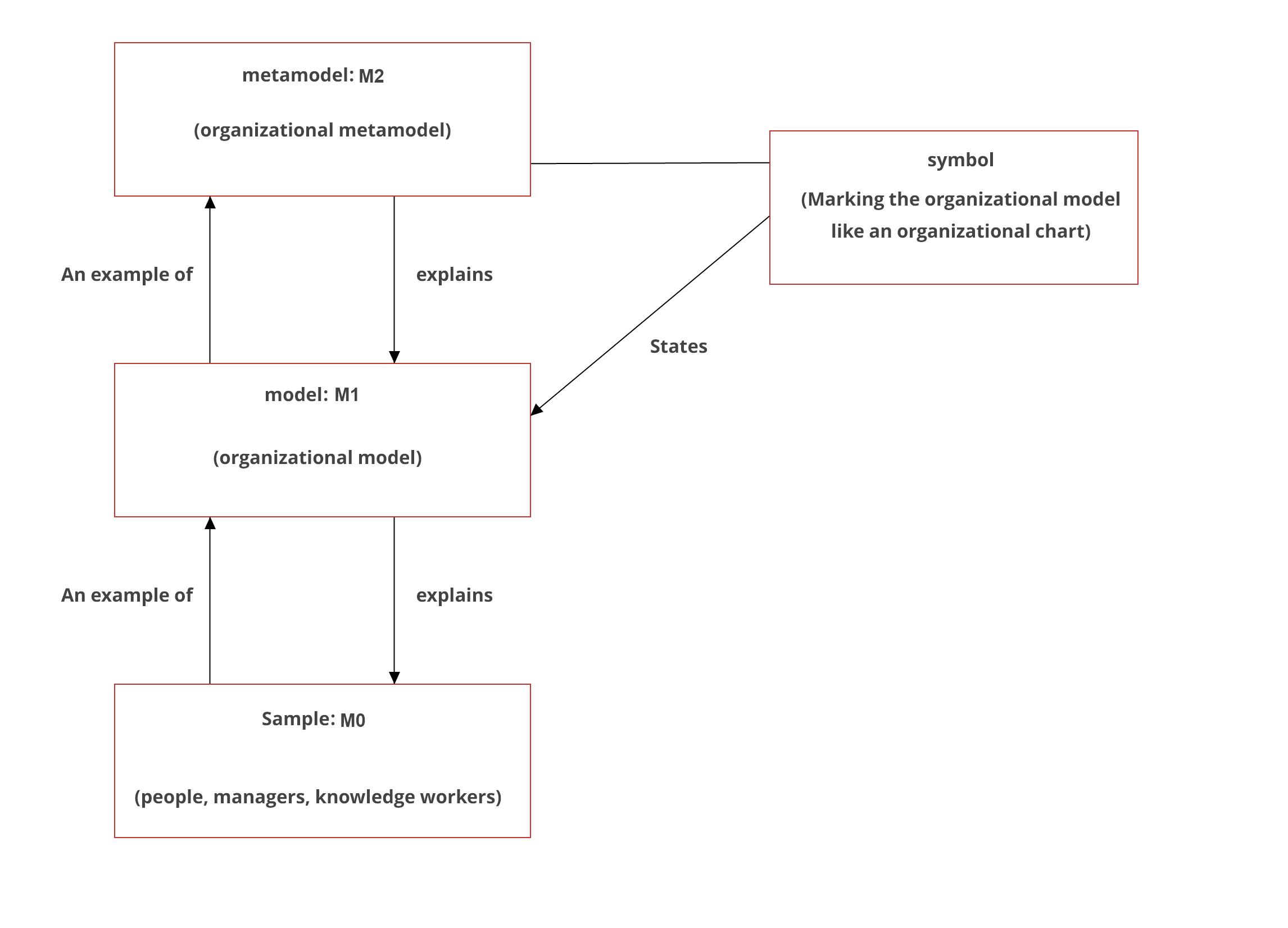 Organization Modeling