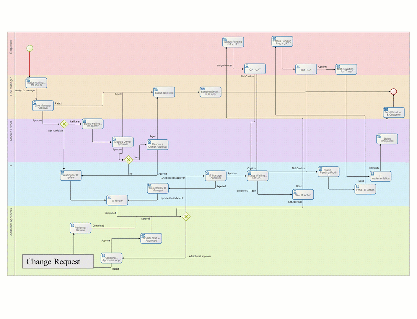 System forms